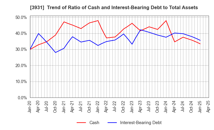 3931 VALUE GOLF Inc.: Trend of Ratio of Cash and Interest-Bearing Debt to Total Assets