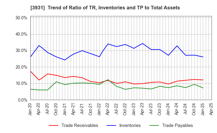 3931 VALUE GOLF Inc.: Trend of Ratio of TR, Inventories and TP to Total Assets