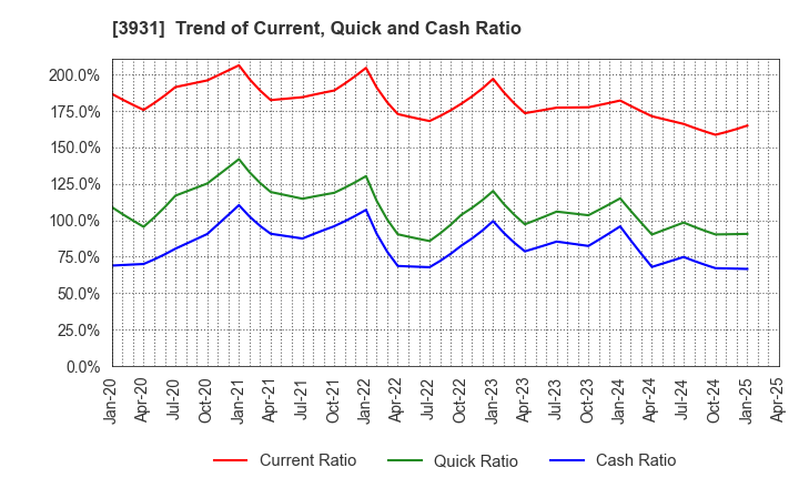 3931 VALUE GOLF Inc.: Trend of Current, Quick and Cash Ratio