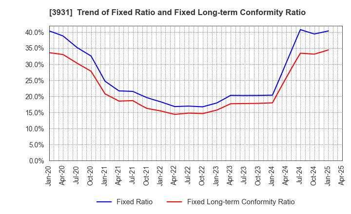 3931 VALUE GOLF Inc.: Trend of Fixed Ratio and Fixed Long-term Conformity Ratio