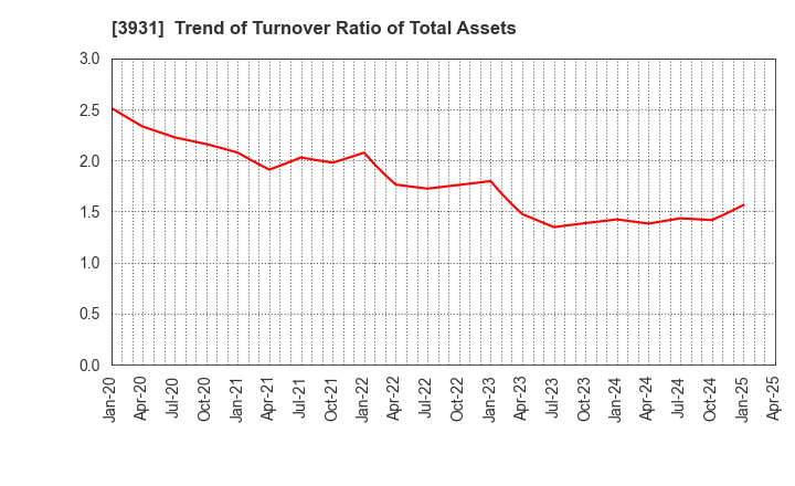 3931 VALUE GOLF Inc.: Trend of Turnover Ratio of Total Assets
