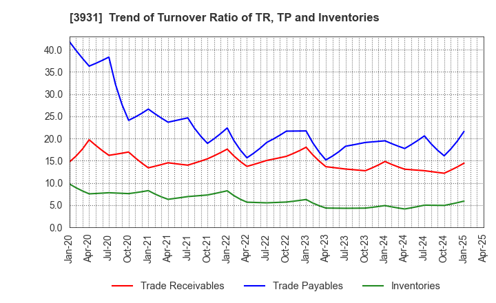 3931 VALUE GOLF Inc.: Trend of Turnover Ratio of TR, TP and Inventories
