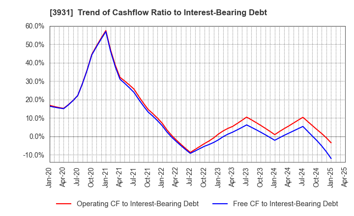 3931 VALUE GOLF Inc.: Trend of Cashflow Ratio to Interest-Bearing Debt