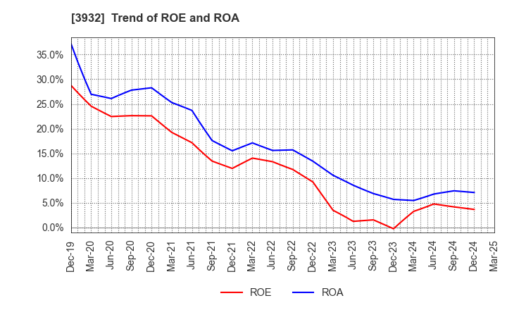 3932 Akatsuki Inc.: Trend of ROE and ROA