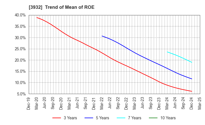 3932 Akatsuki Inc.: Trend of Mean of ROE