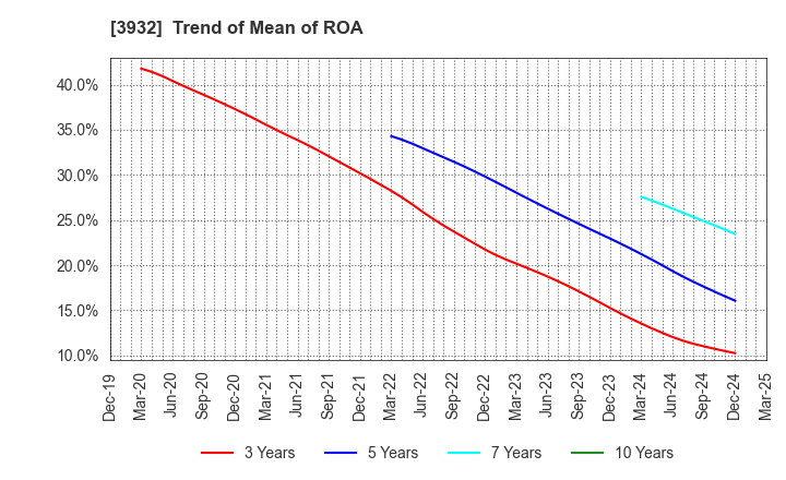 3932 Akatsuki Inc.: Trend of Mean of ROA