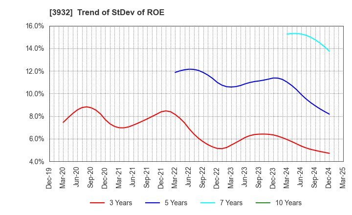 3932 Akatsuki Inc.: Trend of StDev of ROE