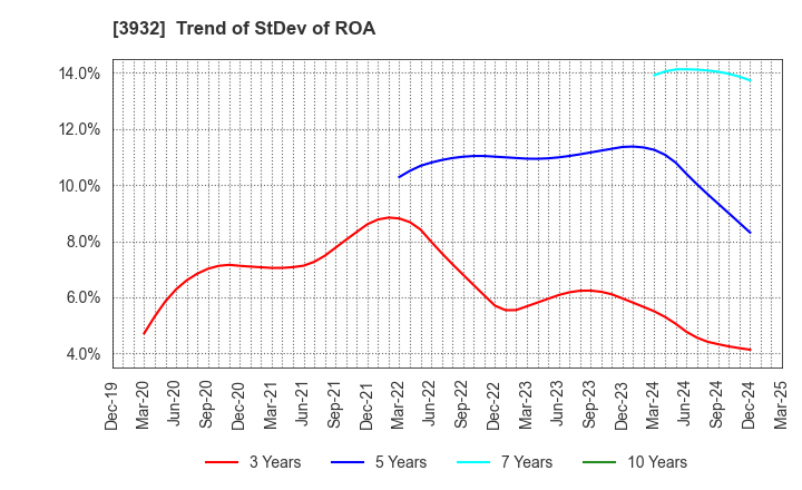 3932 Akatsuki Inc.: Trend of StDev of ROA
