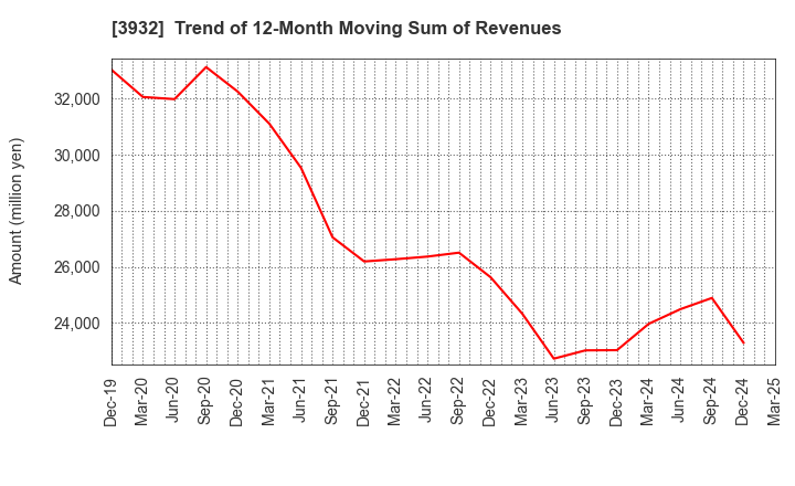 3932 Akatsuki Inc.: Trend of 12-Month Moving Sum of Revenues