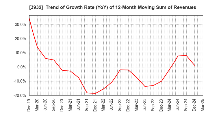 3932 Akatsuki Inc.: Trend of Growth Rate (YoY) of 12-Month Moving Sum of Revenues