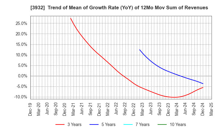 3932 Akatsuki Inc.: Trend of Mean of Growth Rate (YoY) of 12Mo Mov Sum of Revenues