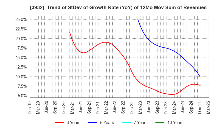 3932 Akatsuki Inc.: Trend of StDev of Growth Rate (YoY) of 12Mo Mov Sum of Revenues