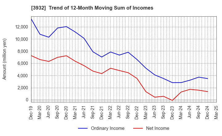 3932 Akatsuki Inc.: Trend of 12-Month Moving Sum of Incomes