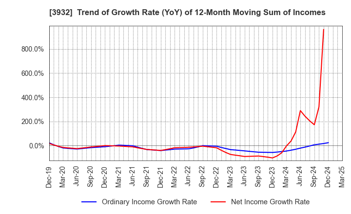 3932 Akatsuki Inc.: Trend of Growth Rate (YoY) of 12-Month Moving Sum of Incomes