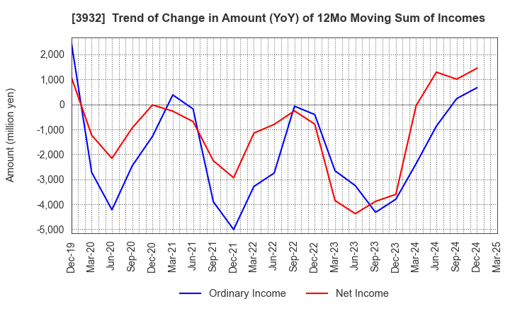 3932 Akatsuki Inc.: Trend of Change in Amount (YoY) of 12Mo Moving Sum of Incomes
