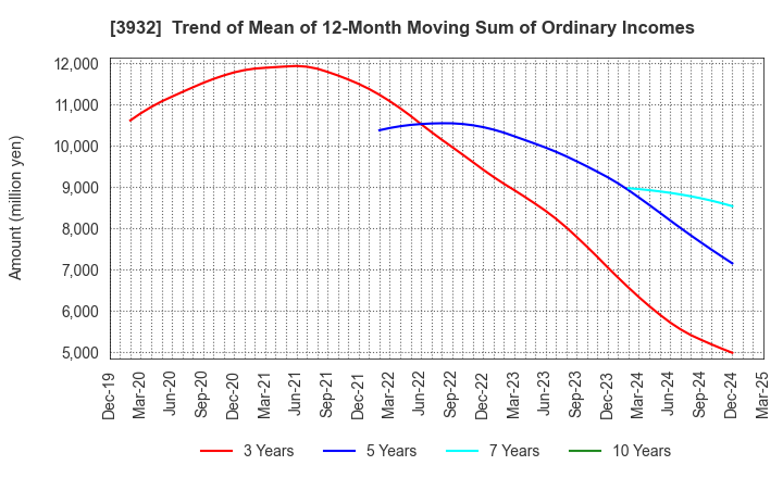 3932 Akatsuki Inc.: Trend of Mean of 12-Month Moving Sum of Ordinary Incomes