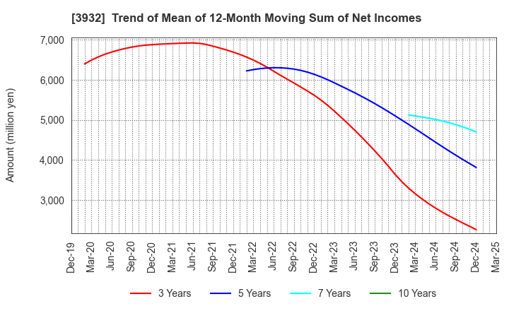 3932 Akatsuki Inc.: Trend of Mean of 12-Month Moving Sum of Net Incomes