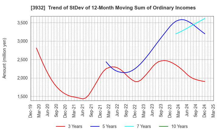 3932 Akatsuki Inc.: Trend of StDev of 12-Month Moving Sum of Ordinary Incomes