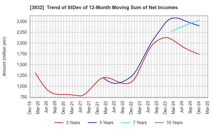 3932 Akatsuki Inc.: Trend of StDev of 12-Month Moving Sum of Net Incomes
