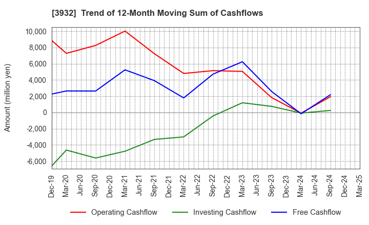 3932 Akatsuki Inc.: Trend of 12-Month Moving Sum of Cashflows