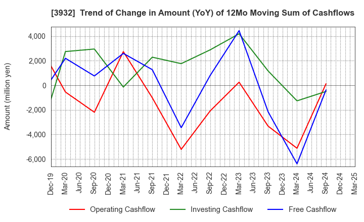 3932 Akatsuki Inc.: Trend of Change in Amount (YoY) of 12Mo Moving Sum of Cashflows