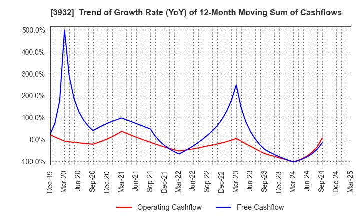 3932 Akatsuki Inc.: Trend of Growth Rate (YoY) of 12-Month Moving Sum of Cashflows