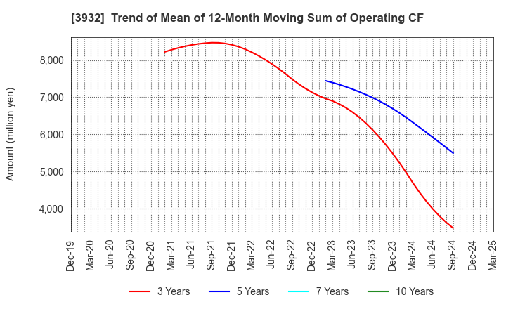 3932 Akatsuki Inc.: Trend of Mean of 12-Month Moving Sum of Operating CF