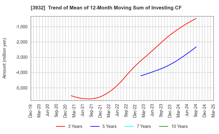 3932 Akatsuki Inc.: Trend of Mean of 12-Month Moving Sum of Investing CF