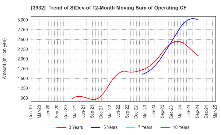 3932 Akatsuki Inc.: Trend of StDev of 12-Month Moving Sum of Operating CF