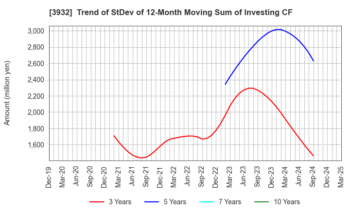 3932 Akatsuki Inc.: Trend of StDev of 12-Month Moving Sum of Investing CF