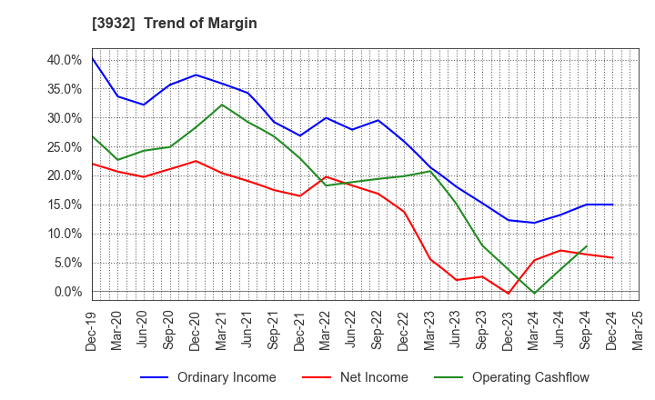 3932 Akatsuki Inc.: Trend of Margin