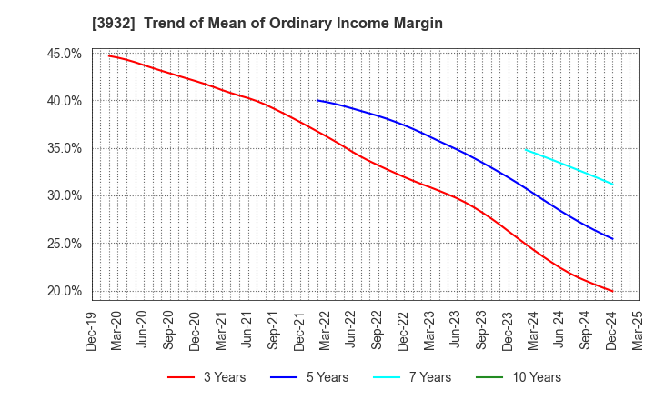 3932 Akatsuki Inc.: Trend of Mean of Ordinary Income Margin
