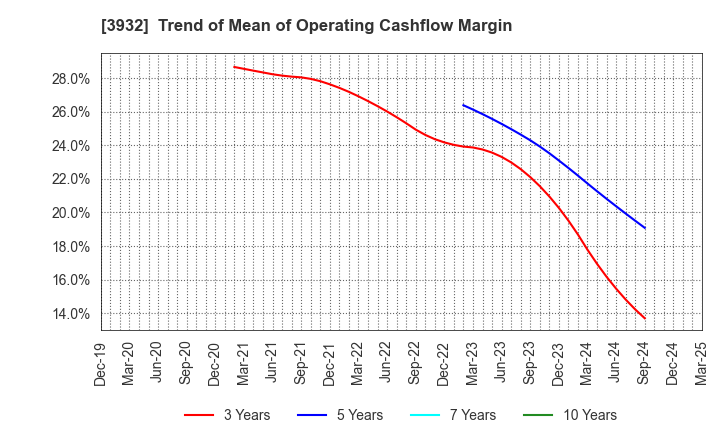 3932 Akatsuki Inc.: Trend of Mean of Operating Cashflow Margin