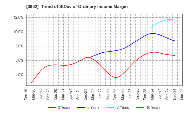 3932 Akatsuki Inc.: Trend of StDev of Ordinary Income Margin