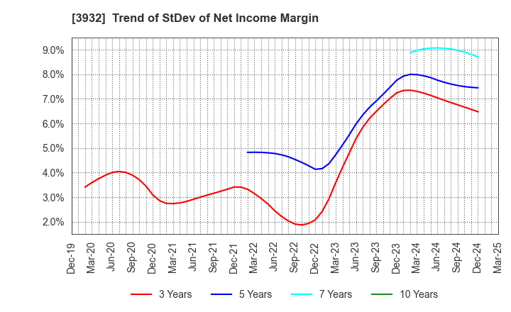 3932 Akatsuki Inc.: Trend of StDev of Net Income Margin