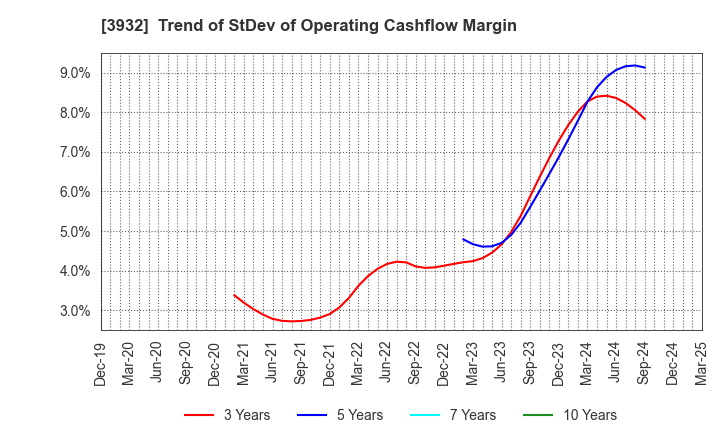 3932 Akatsuki Inc.: Trend of StDev of Operating Cashflow Margin