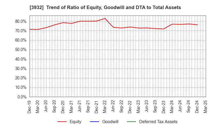 3932 Akatsuki Inc.: Trend of Ratio of Equity, Goodwill and DTA to Total Assets