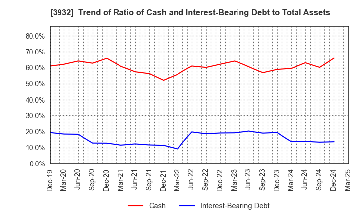 3932 Akatsuki Inc.: Trend of Ratio of Cash and Interest-Bearing Debt to Total Assets