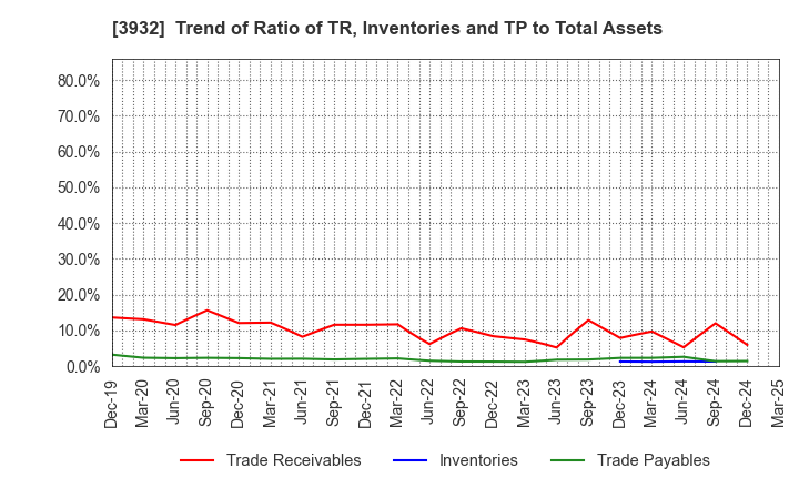 3932 Akatsuki Inc.: Trend of Ratio of TR, Inventories and TP to Total Assets