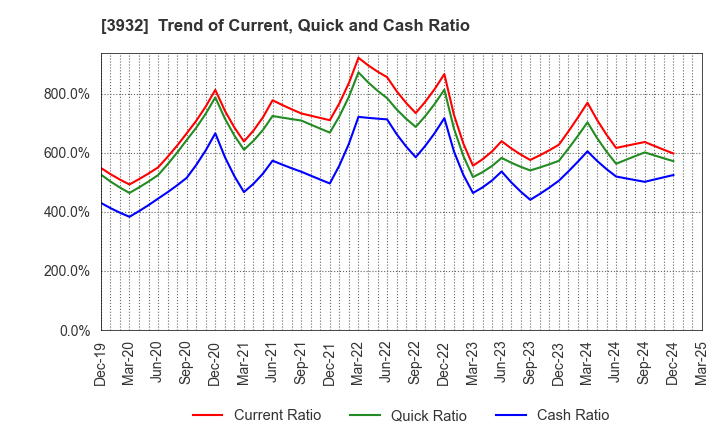 3932 Akatsuki Inc.: Trend of Current, Quick and Cash Ratio