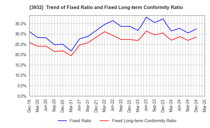 3932 Akatsuki Inc.: Trend of Fixed Ratio and Fixed Long-term Conformity Ratio