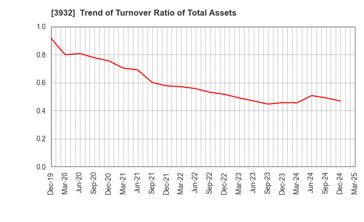 3932 Akatsuki Inc.: Trend of Turnover Ratio of Total Assets
