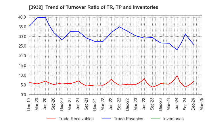 3932 Akatsuki Inc.: Trend of Turnover Ratio of TR, TP and Inventories
