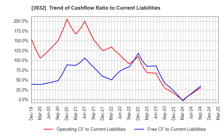 3932 Akatsuki Inc.: Trend of Cashflow Ratio to Current Liabilities