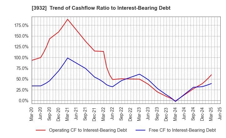 3932 Akatsuki Inc.: Trend of Cashflow Ratio to Interest-Bearing Debt