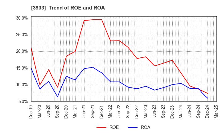 3933 CHIeru Co.,Ltd.: Trend of ROE and ROA