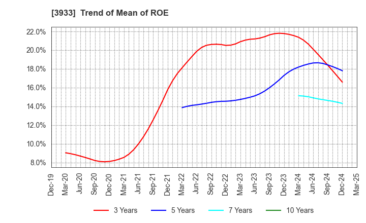 3933 CHIeru Co.,Ltd.: Trend of Mean of ROE
