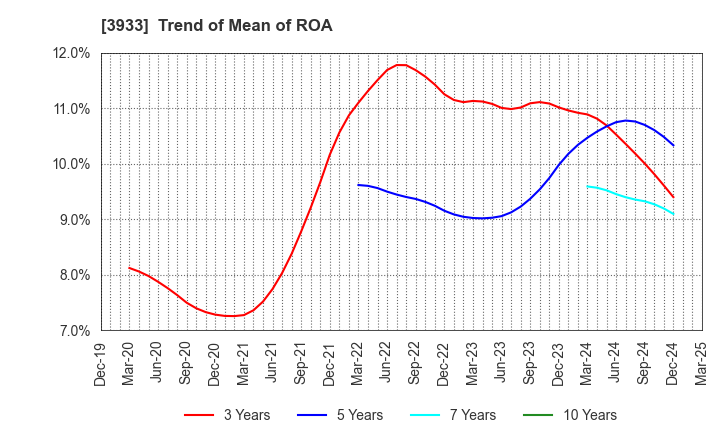 3933 CHIeru Co.,Ltd.: Trend of Mean of ROA