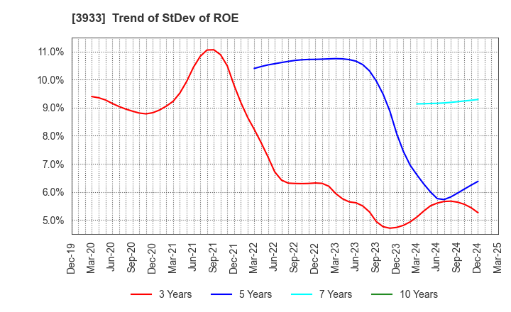 3933 CHIeru Co.,Ltd.: Trend of StDev of ROE