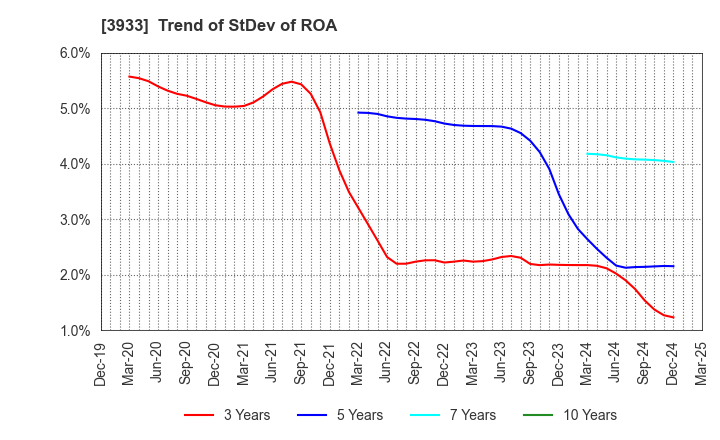 3933 CHIeru Co.,Ltd.: Trend of StDev of ROA